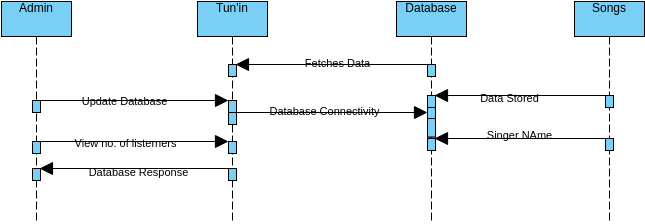 Sequence Diagram Tun In Visual Paradigm Benutzergezeichnete Diagramme